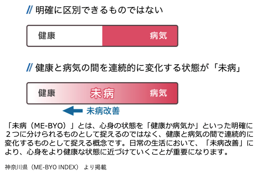 未病とは？